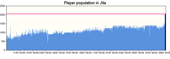 Figure 1:  Growth of maximum player population in Jita since 2008