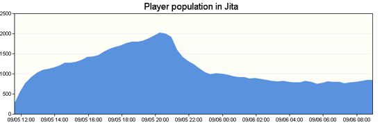 Figure 2:  Players in Jita on 5 September 2010
