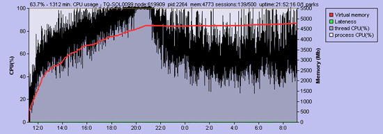Figure 3: CPU usage on the Jita node  5 September 2010