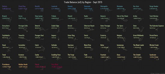 trade.balance.%28m3%29.by.region.sept.20