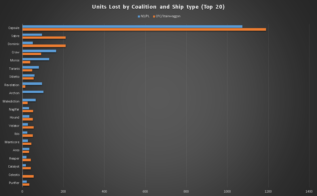 $116,000+ worth of ships lost so far today in EVE Online, battle continues  to rage on as of posting this. : r/gaming