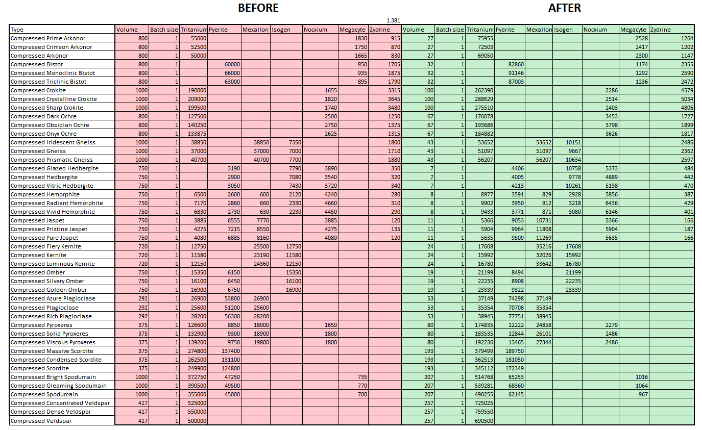 Ore Refining Chart