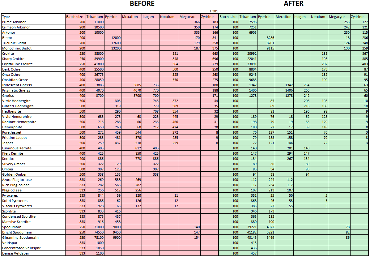 Ore Refining Chart