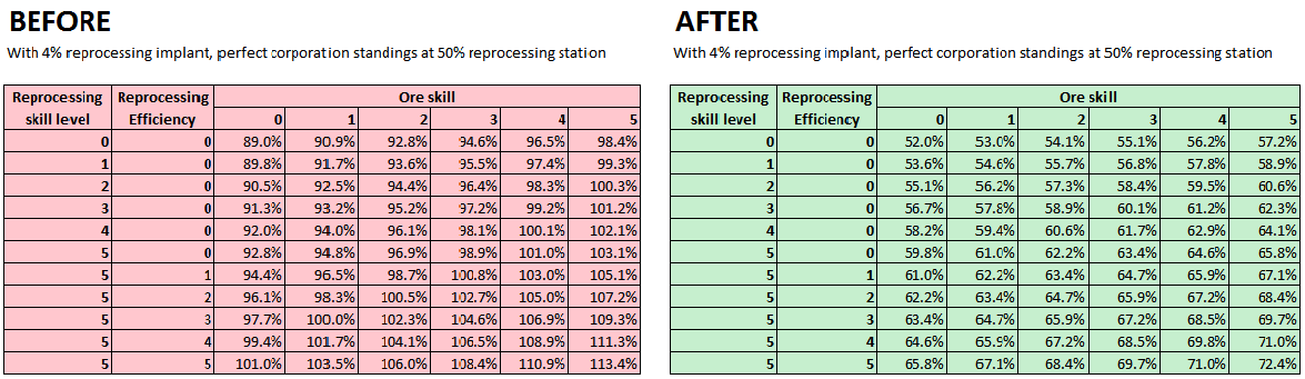 Ore Refining Chart