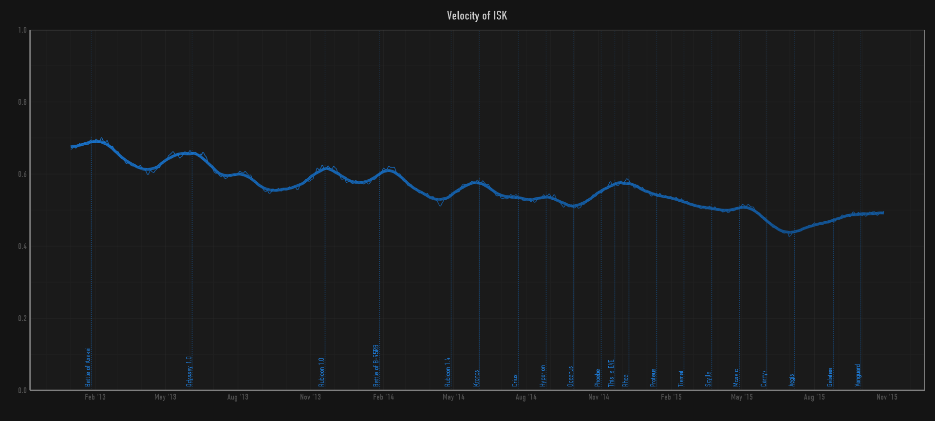 Assassin's Creed® III stats, graphs, and player estimates