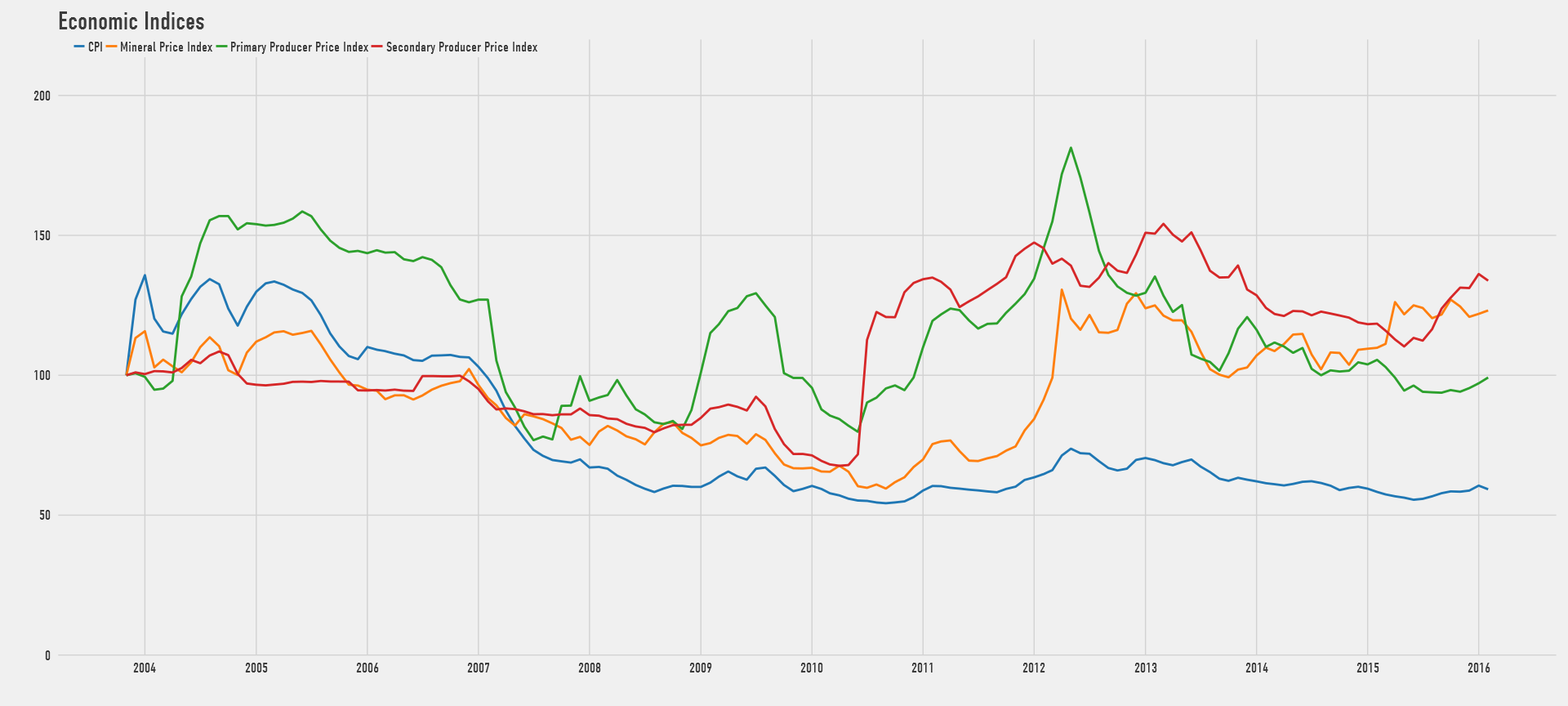 Laspeyres Price Index. Producer Price Index.