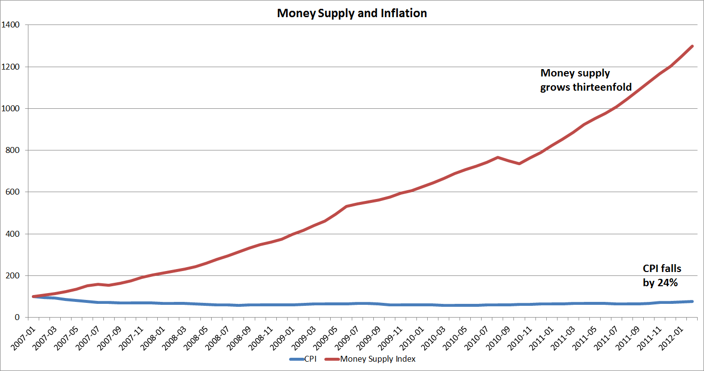 Price Indices – February 2012 | EVE Online